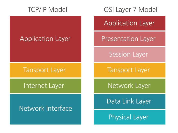 OSI_layers